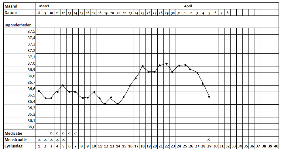 spectrum Christchurch Mentaliteit Basale temperatuurcurve (BTC) - Tergooi MC