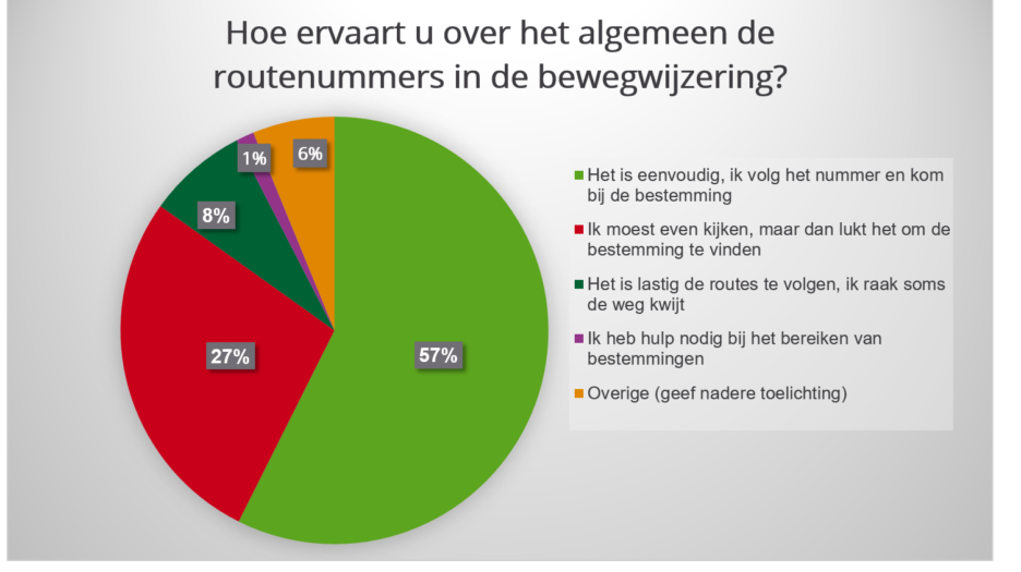 Grafiek uitkomsten enquete